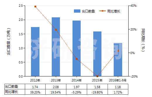 2012-2016年9月中國指(趾)甲化妝品(HS33043000)出口量及增速統(tǒng)計 2012-2016年9月中國指(趾)甲化妝品(HS33043000)出口量及增速統(tǒng)計